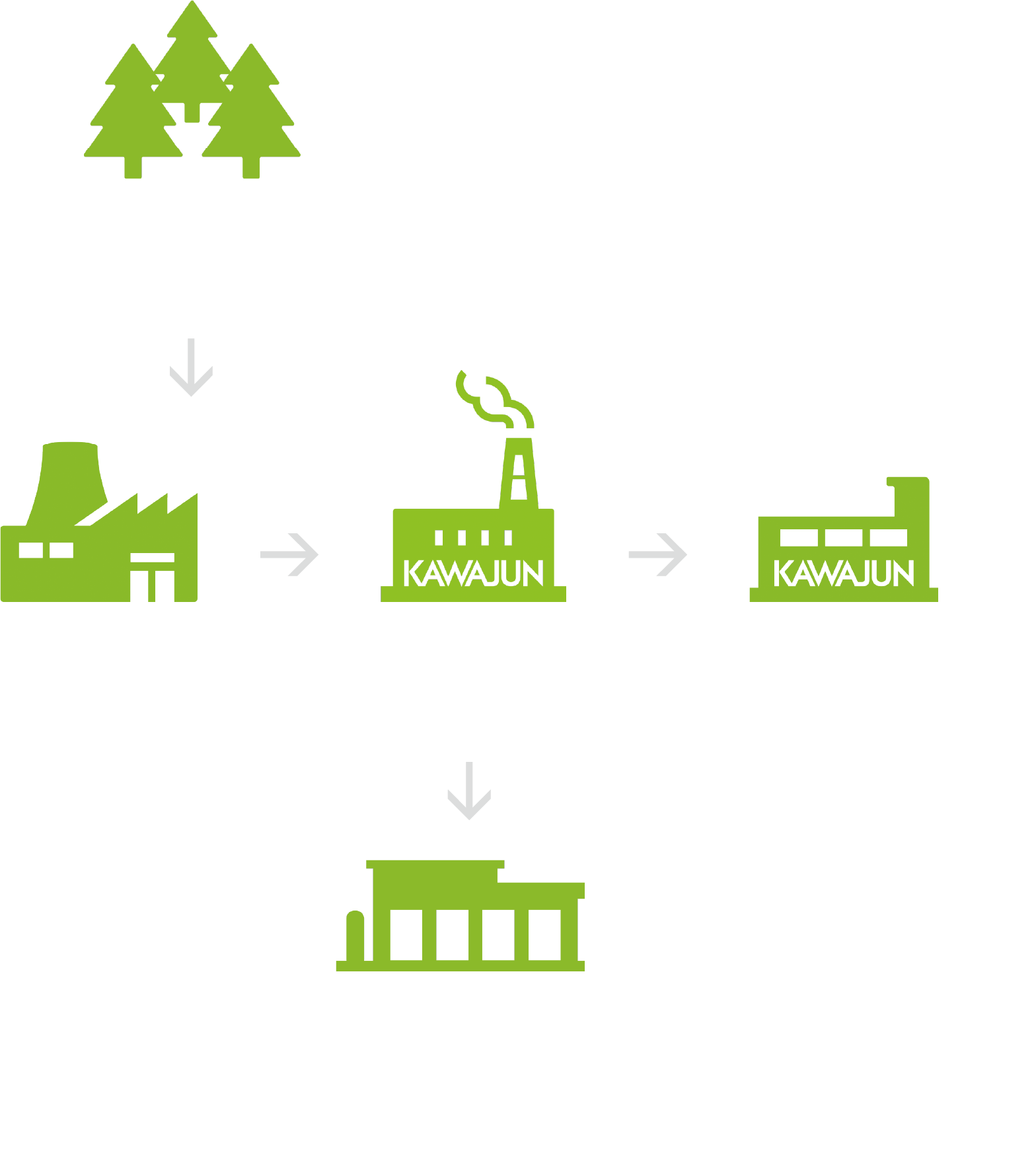 FM 認証/ CoC 認証によるサプライチェーン