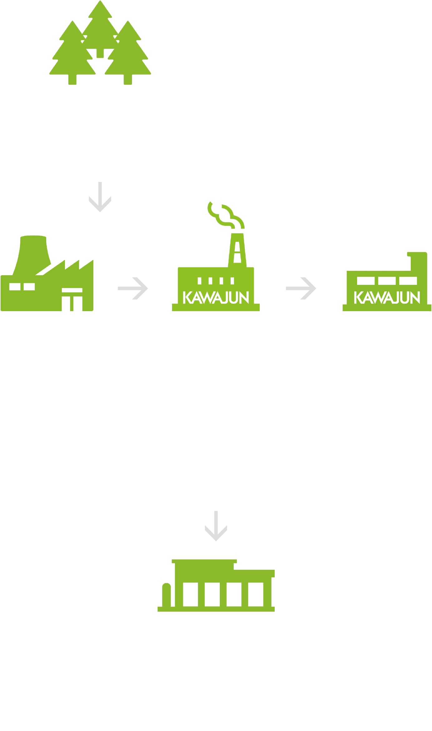 FM 認証/ CoC 認証によるサプライチェーン